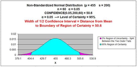 Normal Distribution - Two-Tailed Curve