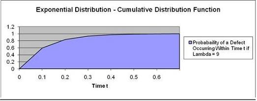 Exponential Distribution - Problem 1