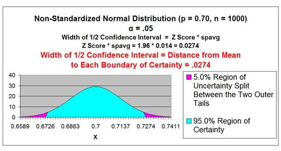 Confidence Interval - Problem 5 Graph 1 - 2-Tailed, 95% Confidence Interval