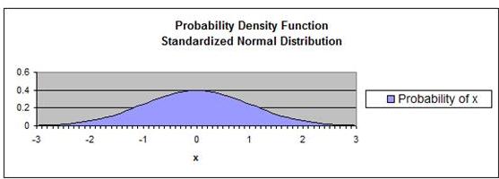 Normal Distribution - Probability Density Function - Standard Normal Distribution