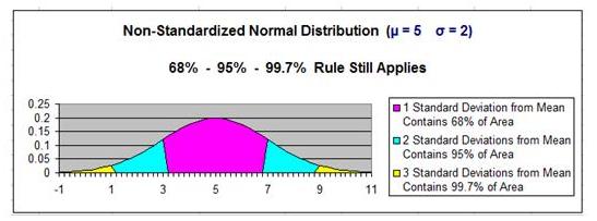 Normal Distribution - 68-95-99 Rule - Non-Standard Normal Distribution