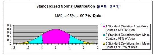 Normal Distribution - 68-95-99 Rule - Standard Normal Distribution