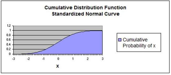 Normal Distribution - Cumulative Distribution Function - Standard Normal Distribution