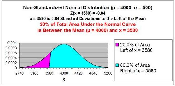 Normal Distribution - Problem 1