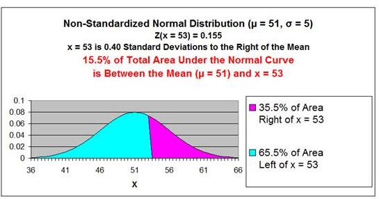 Normal Distribution - Problem 2 Graph 1 