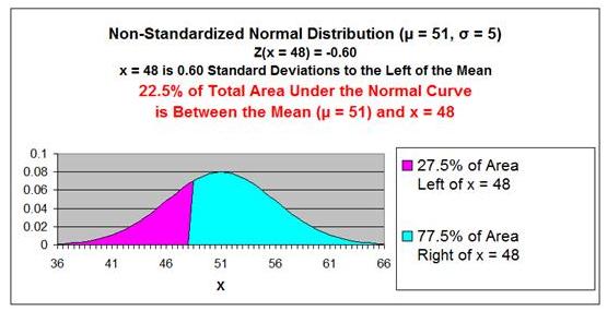 Normal Distribution - Problem 2 Graph 2