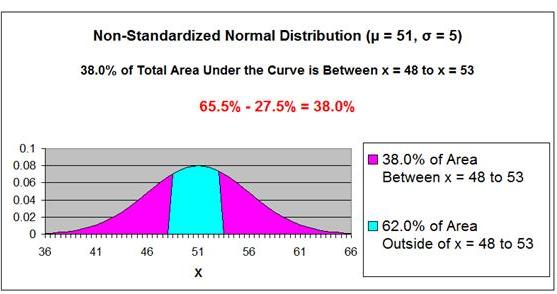 Normal Distribution - Problem 2 Graph 3