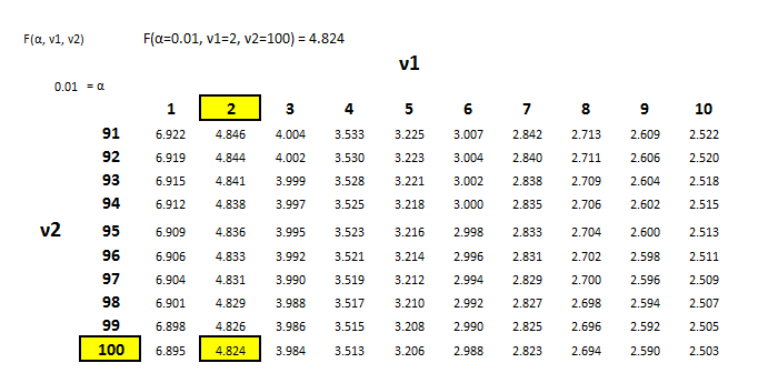 F Table v1 = 2, v2 = 100, alpha = 1 percent