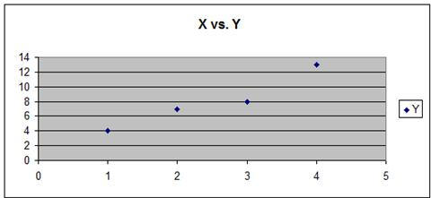 Regression - Regression Step 1 - Graph the Data - Scatter Plot Regression Analysis