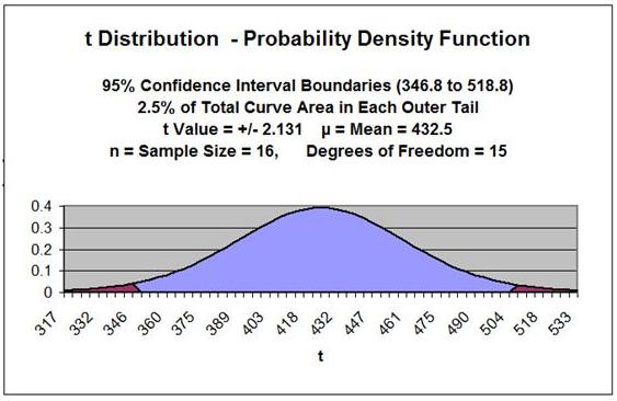 t Distribution Problem 1 Graph 1, a = 0.05, v = 15, mean = 432.5