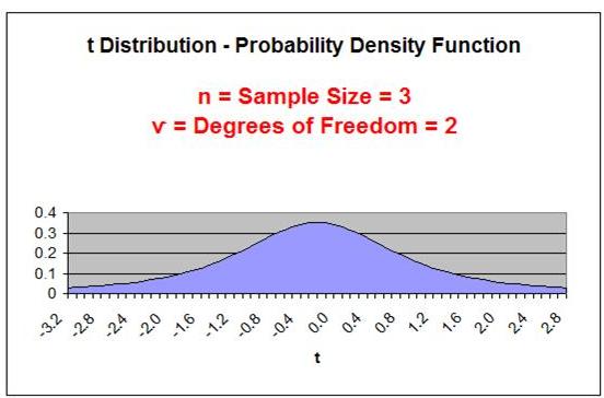 t Distribution  - Probability Density Function - n = 3, v = 2
