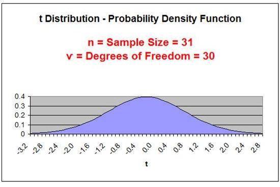 t Distribution  - Probability Density Function - n = 31, v = 30