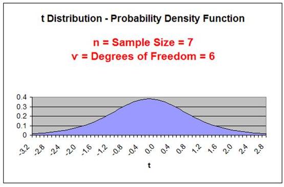 t Distribution  - Probability Density Function - n = 7, v = 6